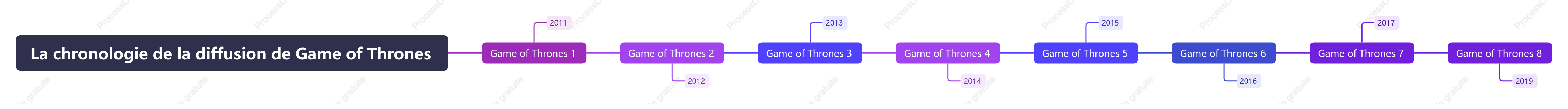 La chronologie de la diffusion de Game of Thrones