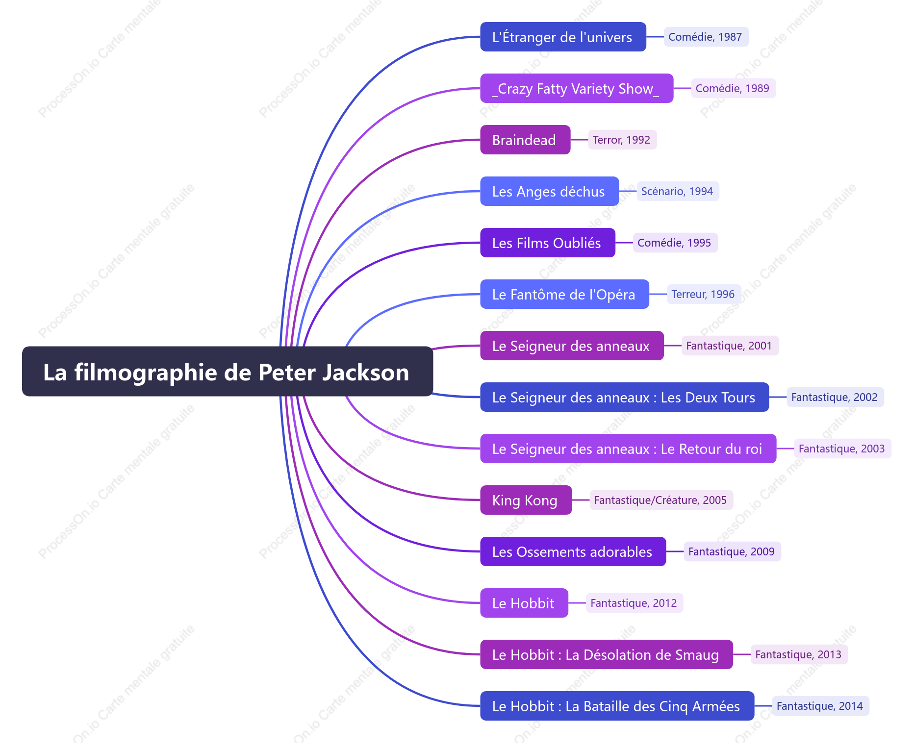 La filmographie de Peter Jackson