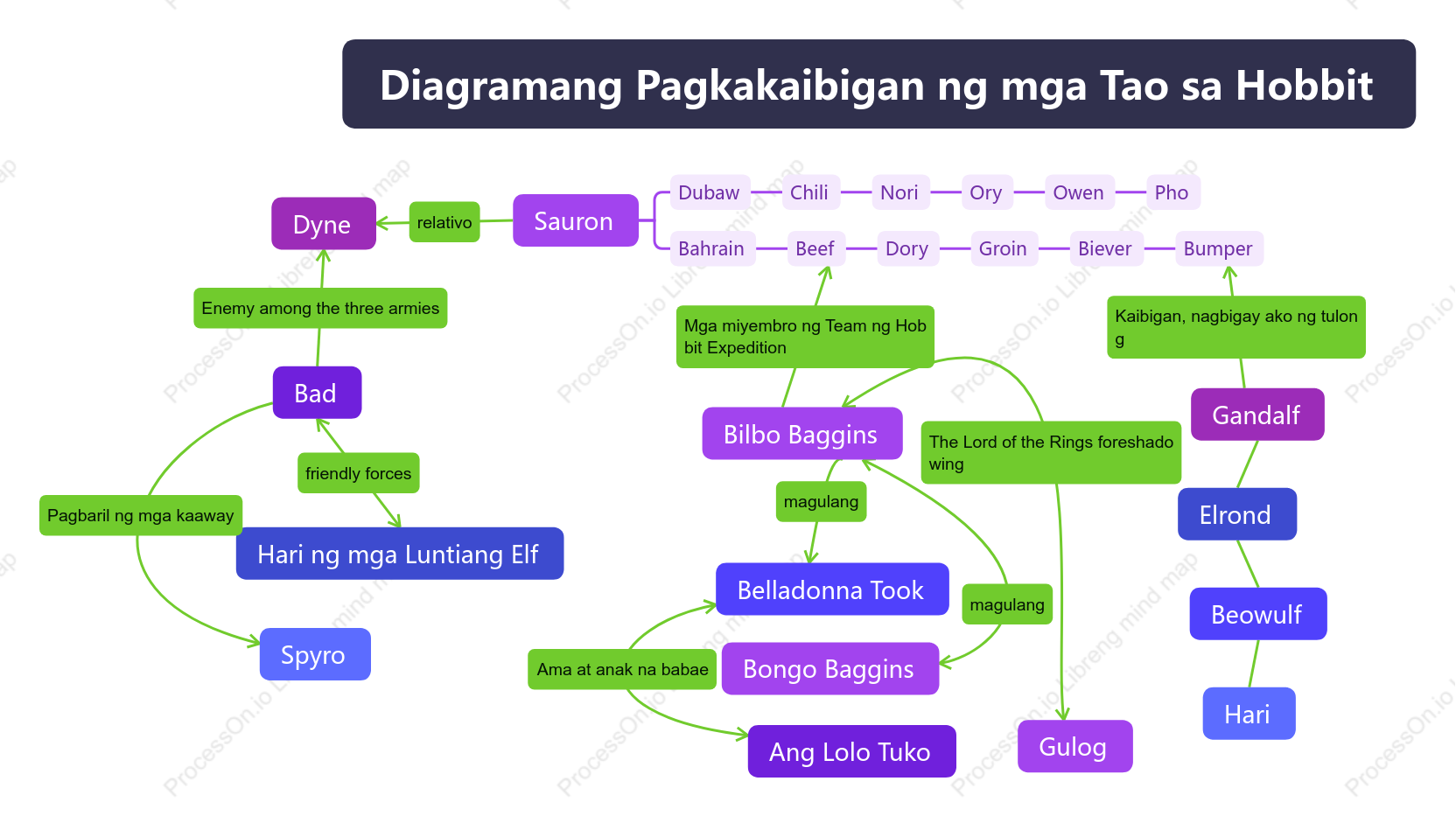 Diagramang Pagkakaibigan ng mga Tao sa Hobbit
