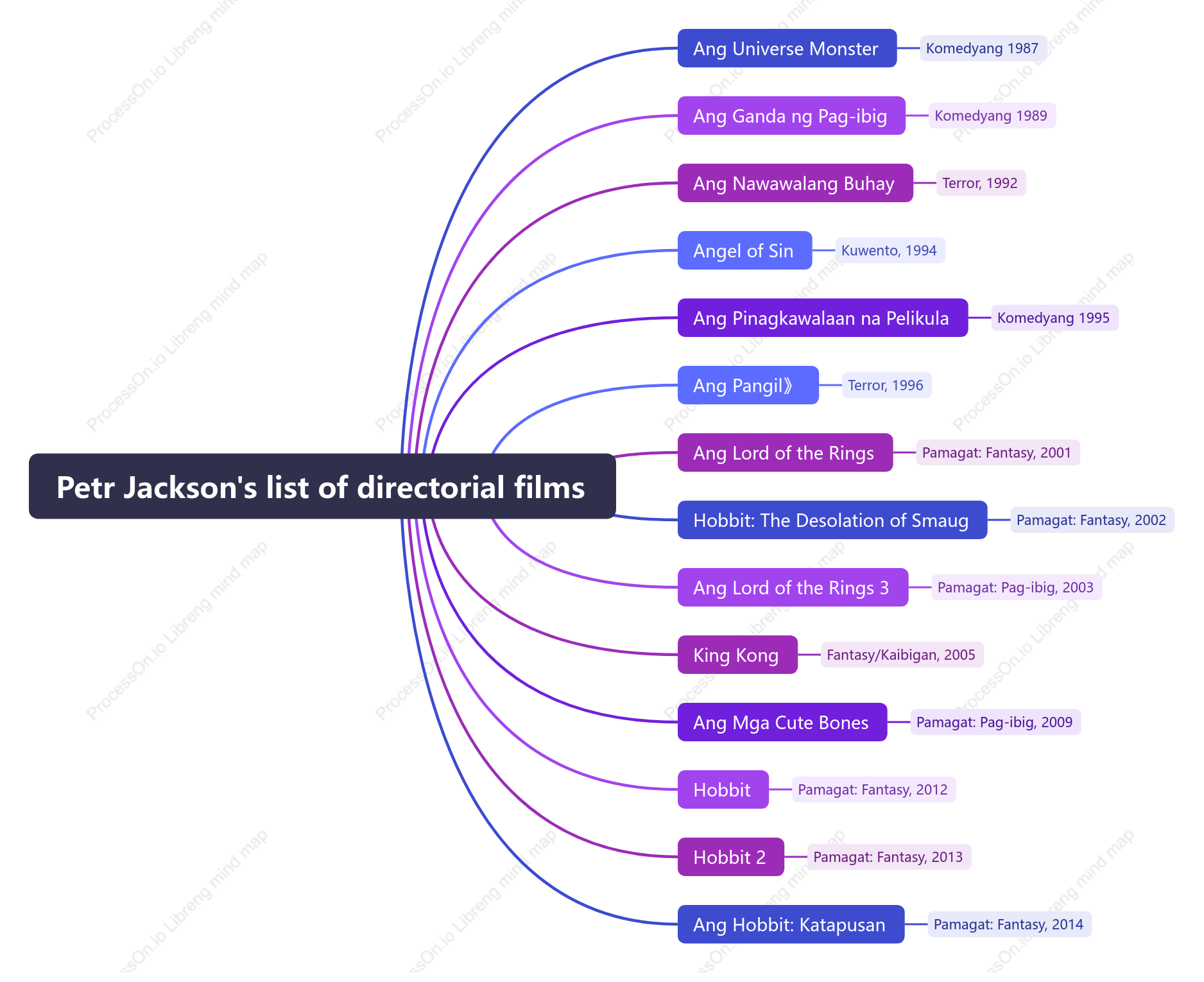 Petr Jackson's list of directorial films