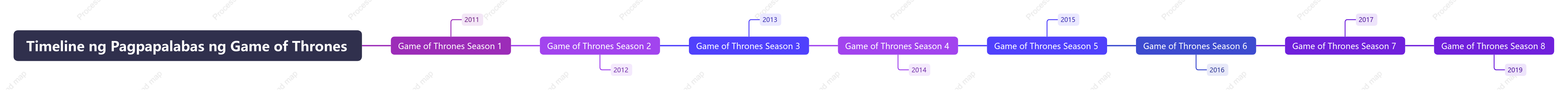 Timeline ng Pagpapalabas ng Game of Thrones