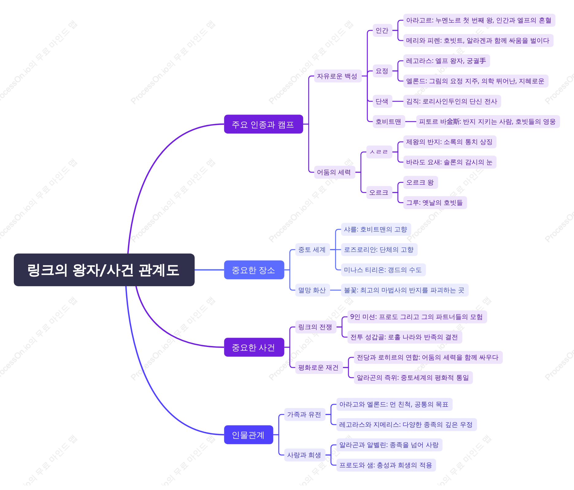 링크의 왕자/사건 관계도