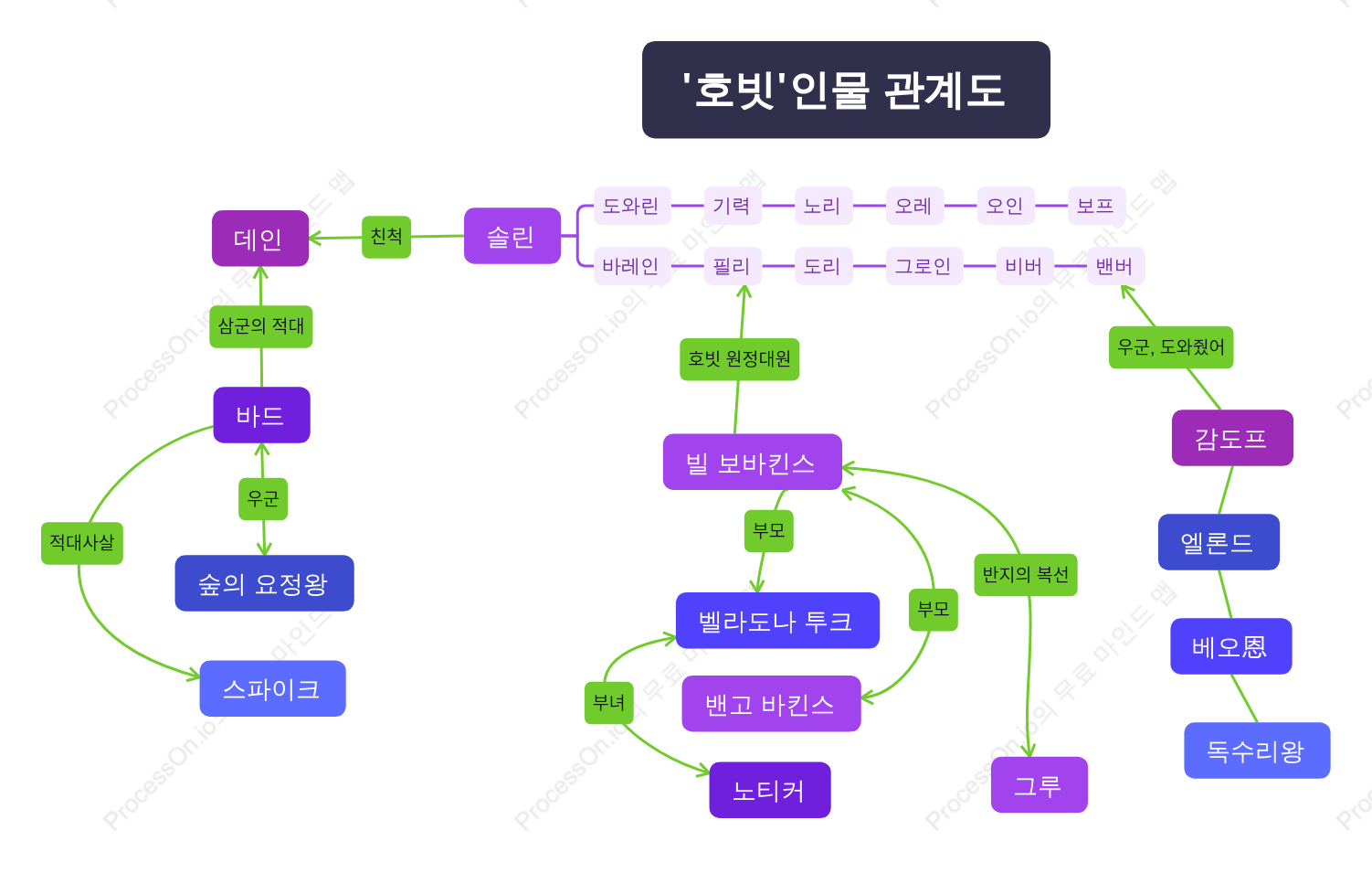 호빗인물관계도