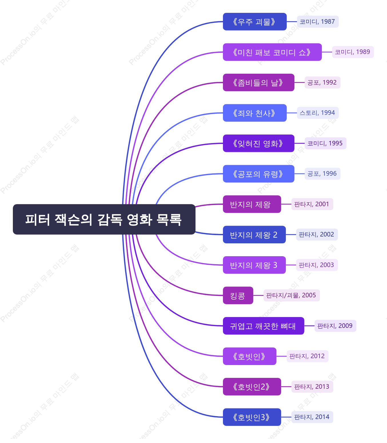 피터 잭슨의 감독 영화 목록