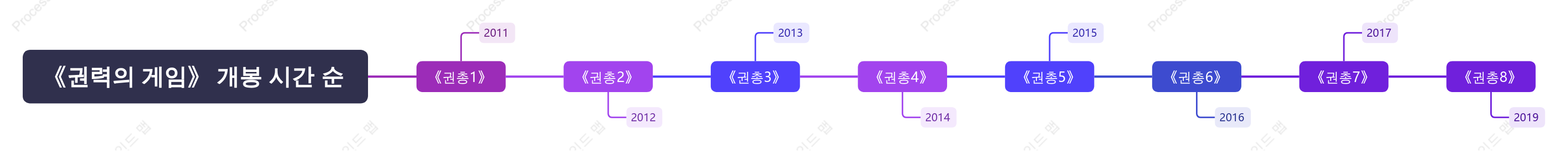 《권력의 게임》 개봉 시간 순