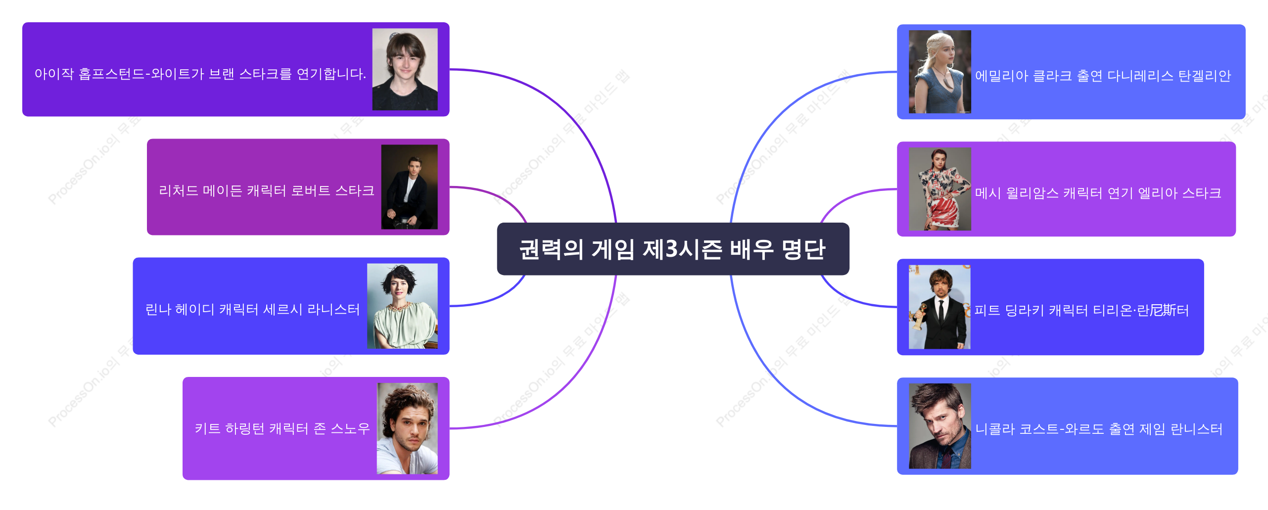 권력의 게임 제3시즌 배우 명단
