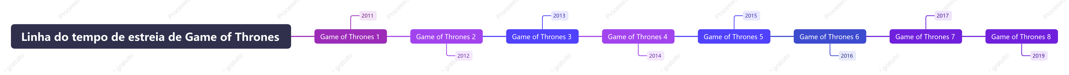 Linha do tempo de estreia de Game of Thrones