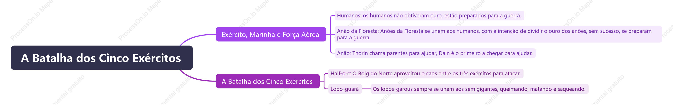A Batalha dos Cinco Exércitos