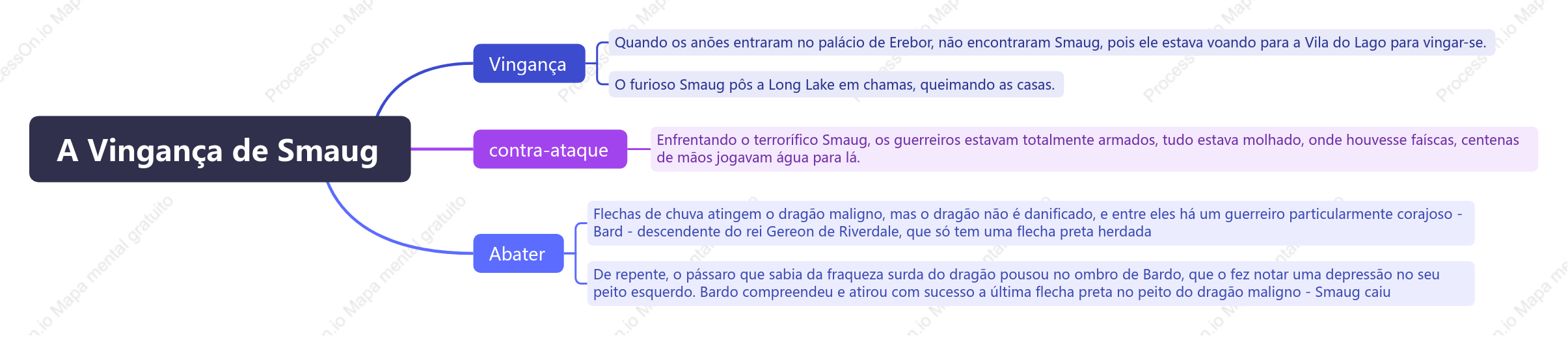 A Vingança de Smaug
