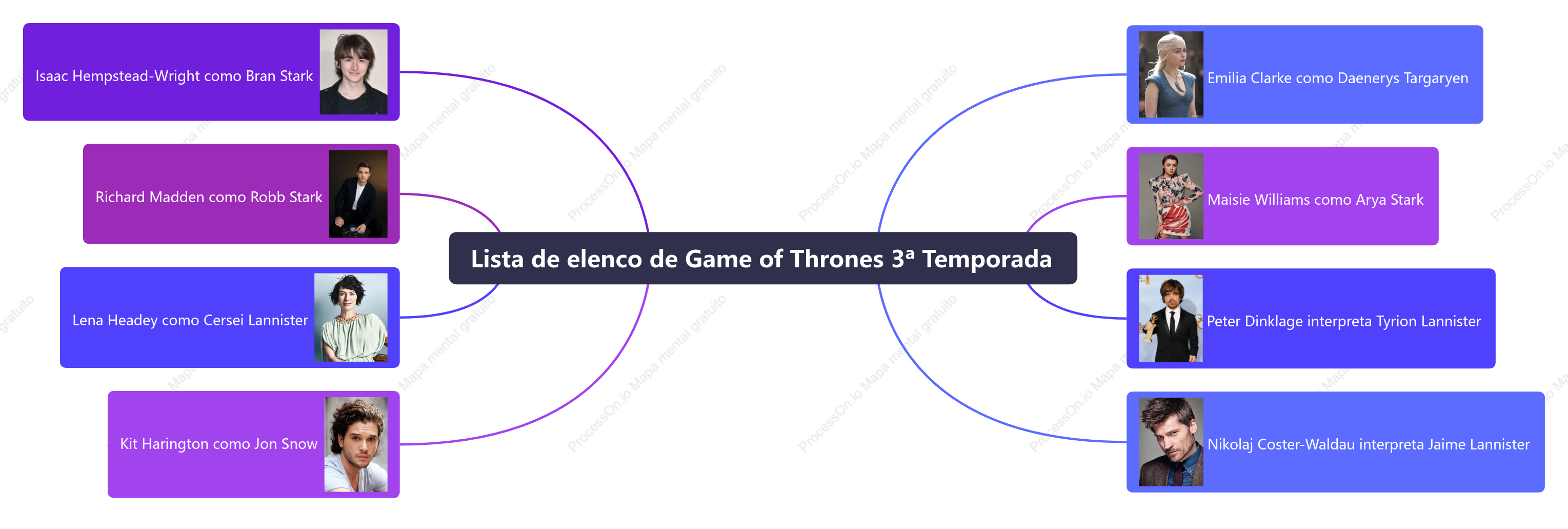 Lista de elenco de Game of Thrones 3ª Temporada