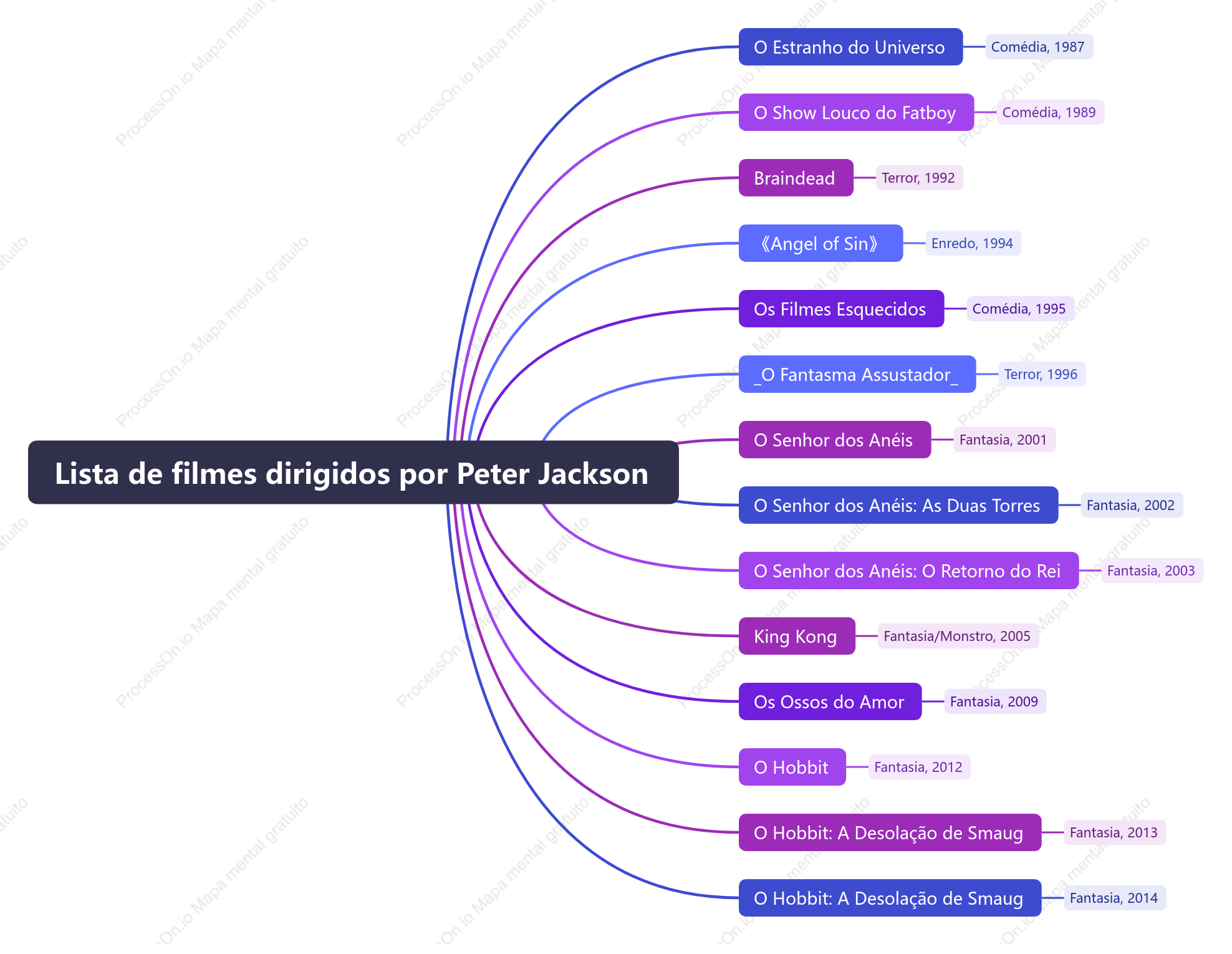 Lista de filmes dirigidos por Peter Jackson