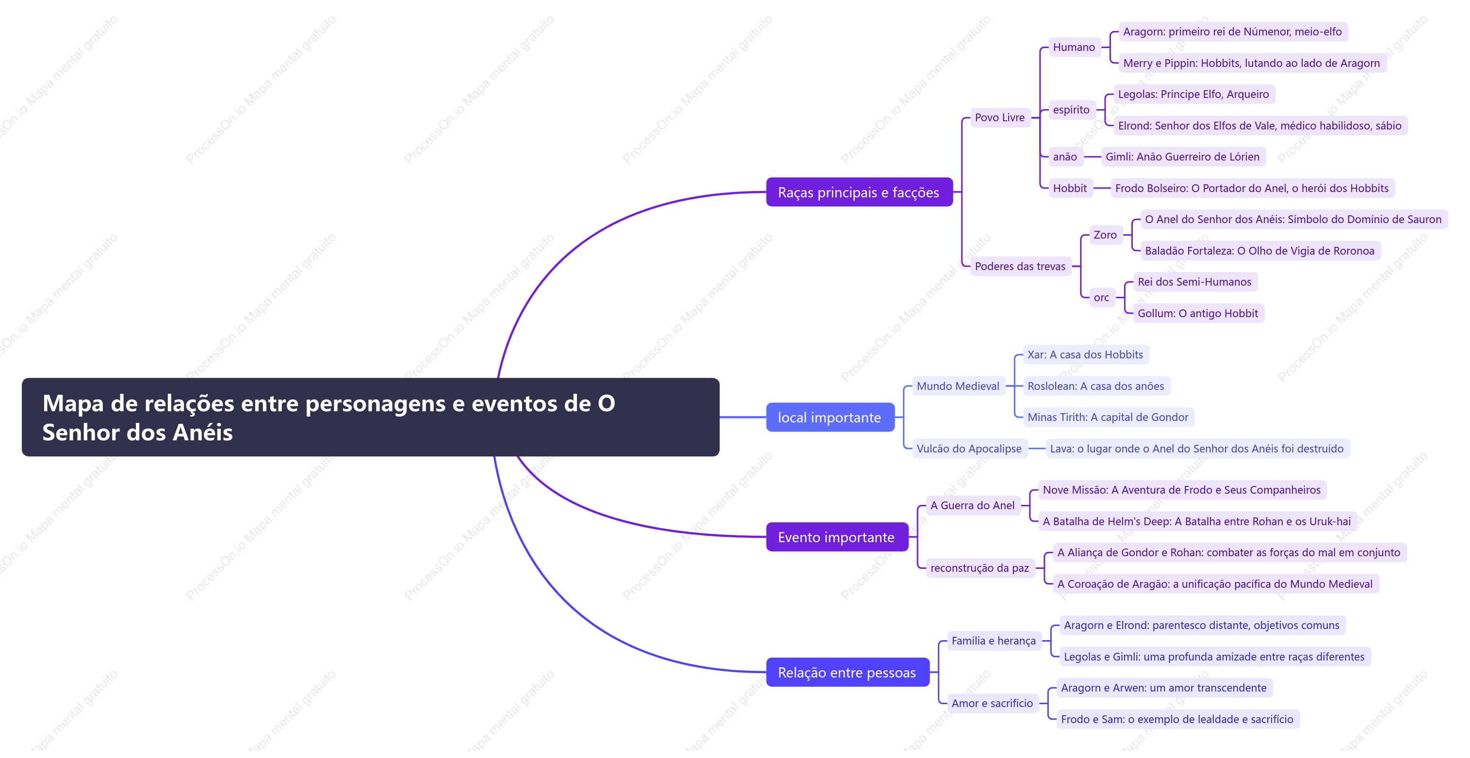 Mapa de relações entre personagens e eventos de O Senhor dos Anéis