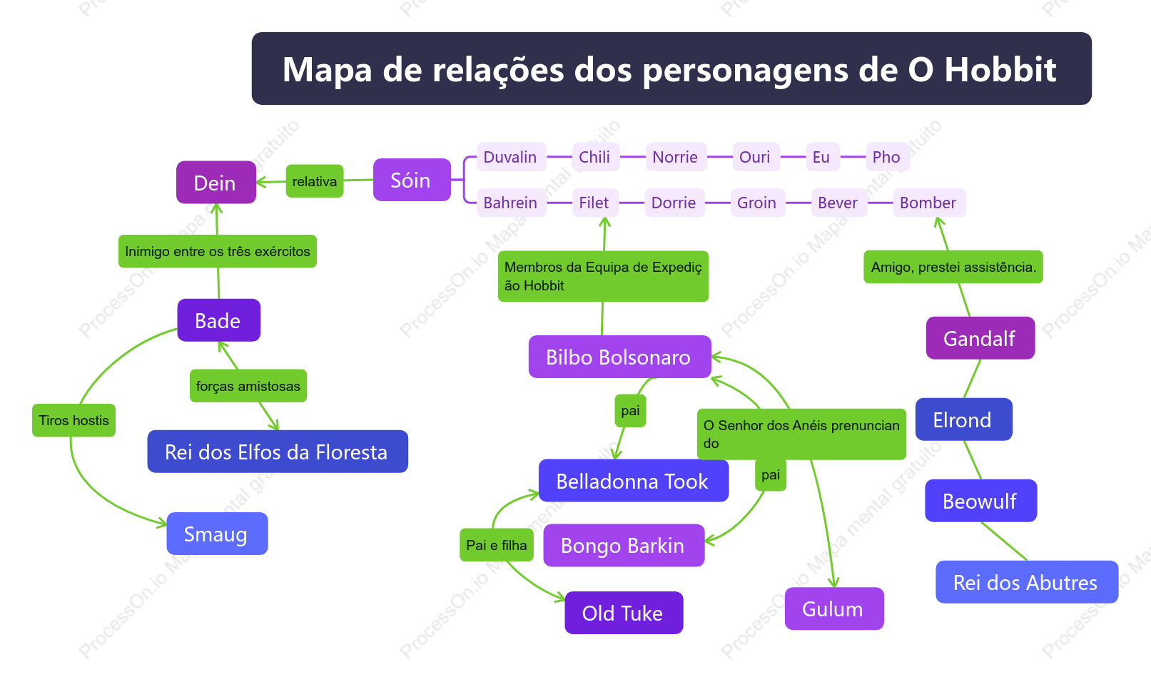 Mapa de relações dos personagens de O Hobbit