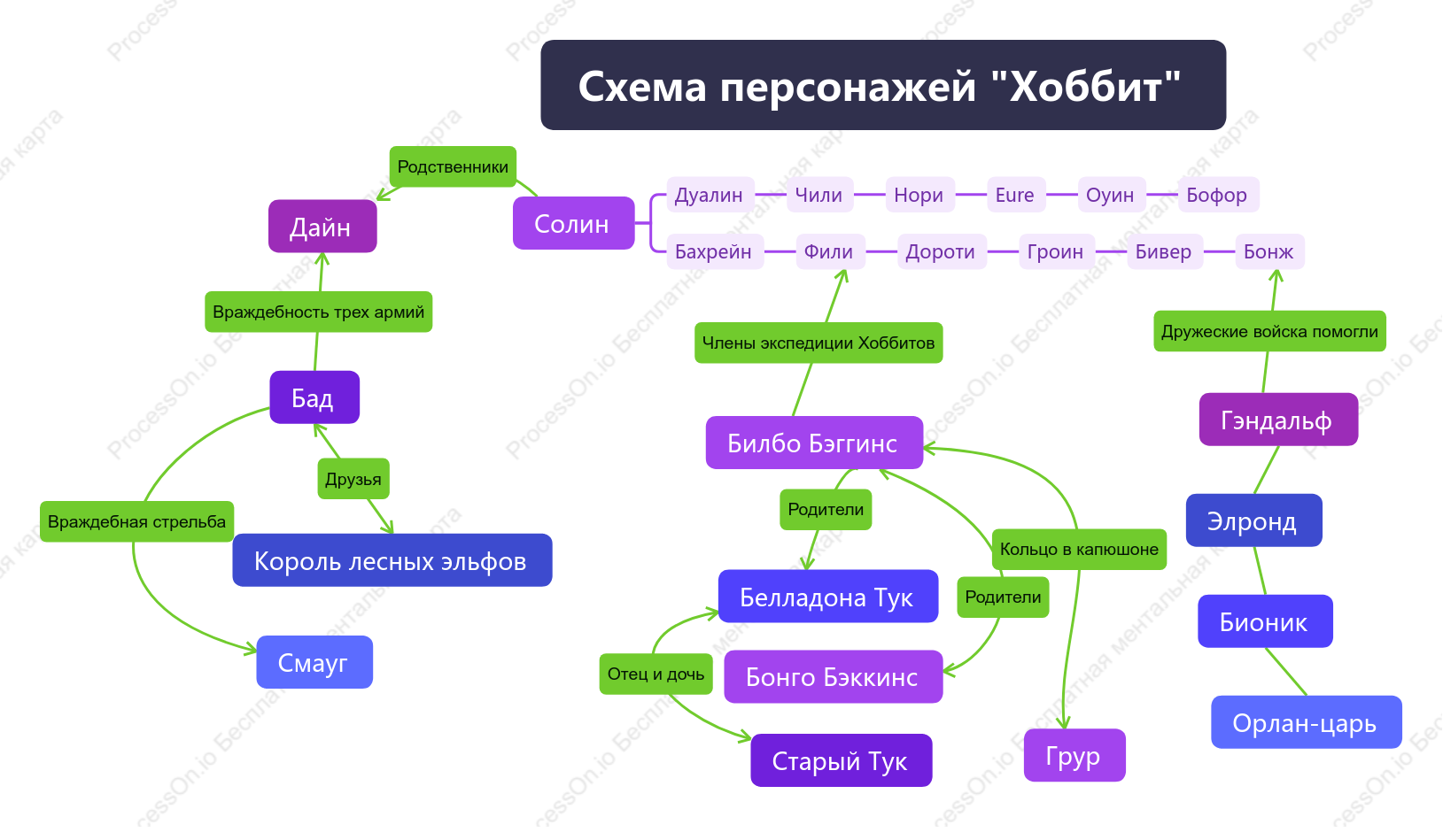 Схема персонажей Хоббит