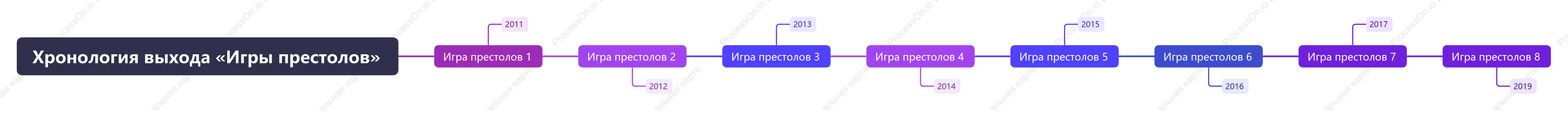 Хронология выхода «Игры престолов»