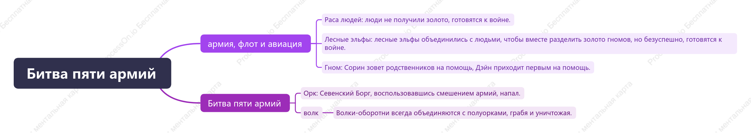 Битва пяти армий