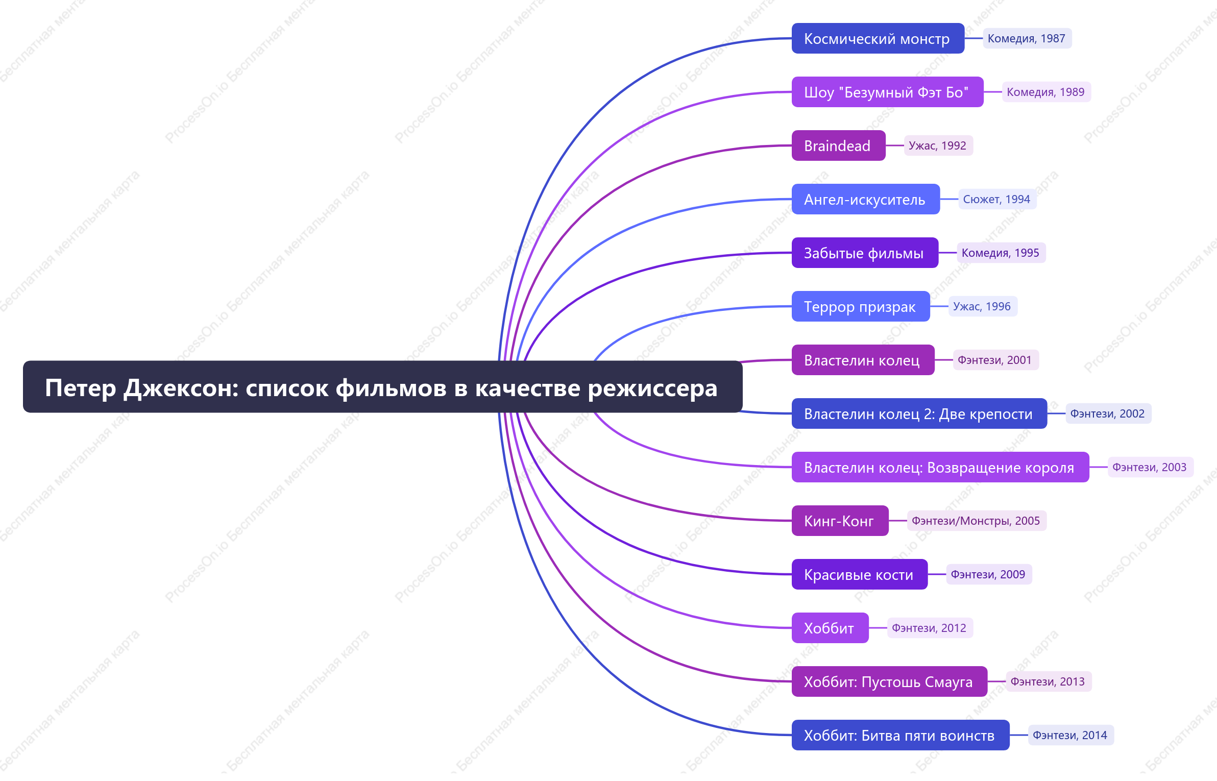 Петер Джексон: список фильмов в качестве режиссера
