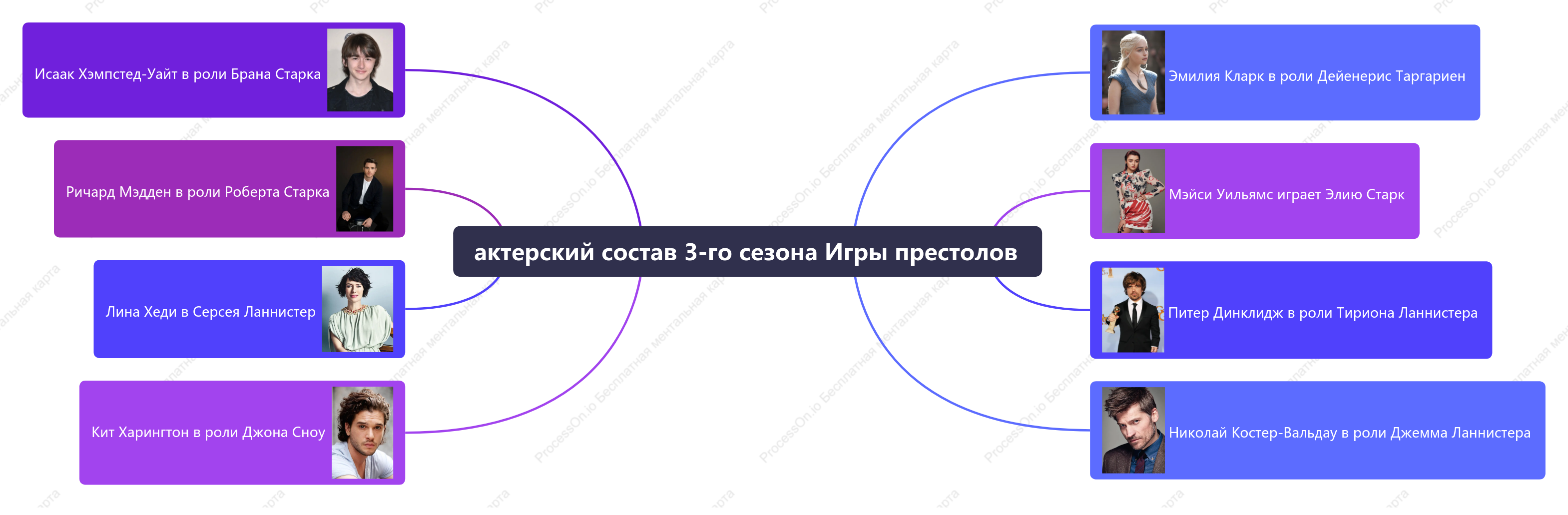 актерский состав 3-го сезона Игры престолов