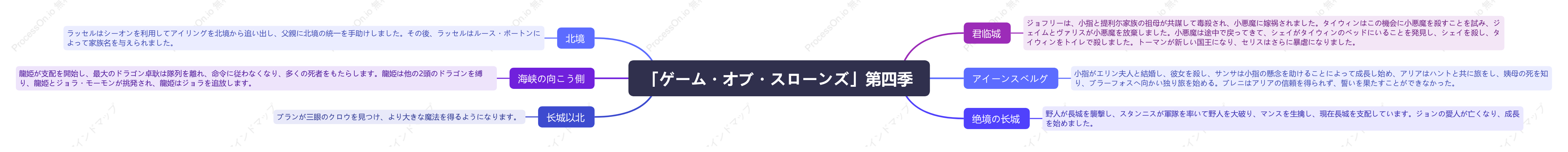「ゲーム・オブ・スローンズ」第四季