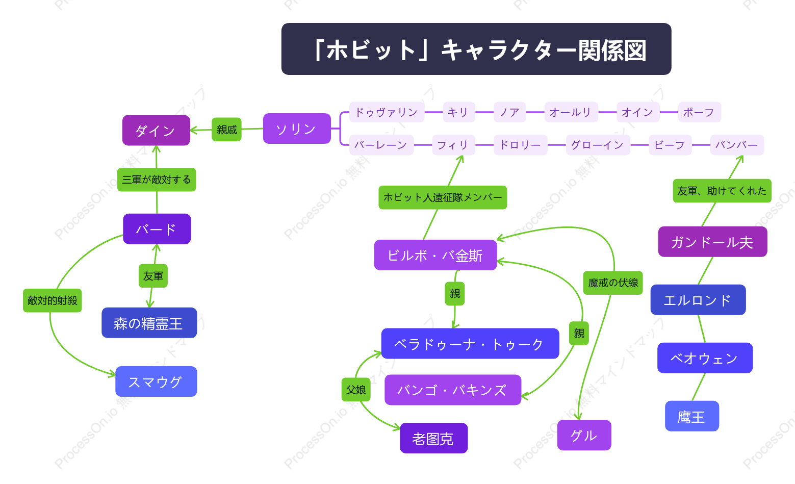 「ホビット」キャラクター関係図