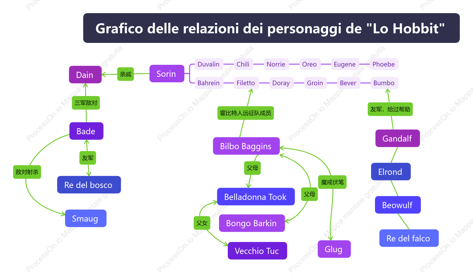 Grafico delle relazioni dei personaggi de Lo Hobbit