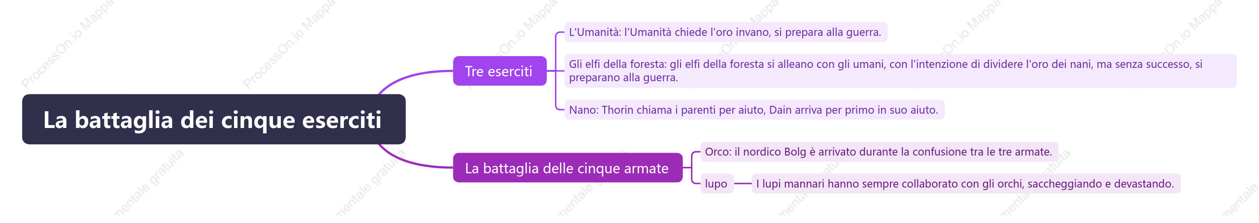 La battaglia dei cinque eserciti