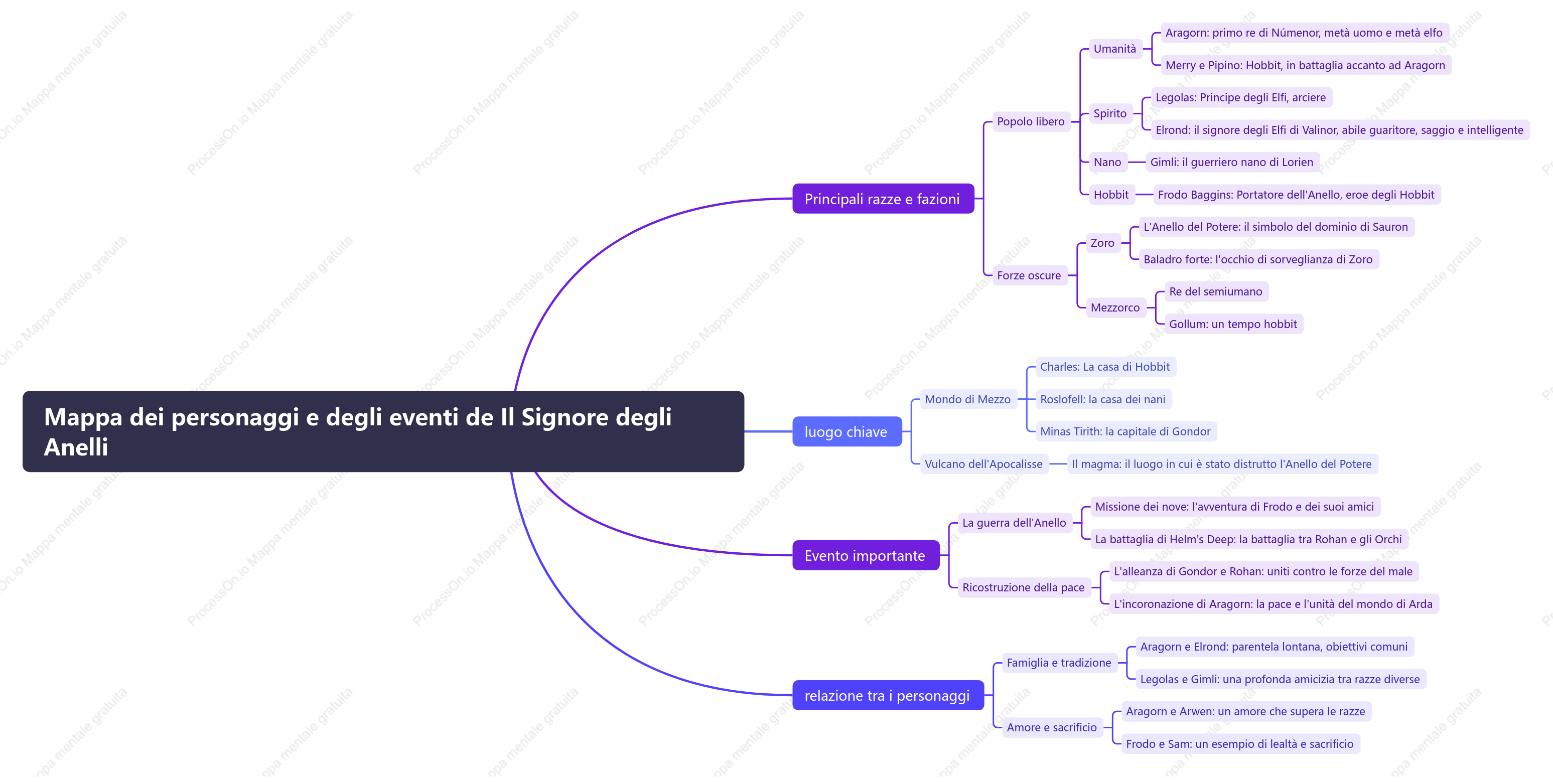 Mappa dei personaggi e degli eventi de Il Signore degli Anelli