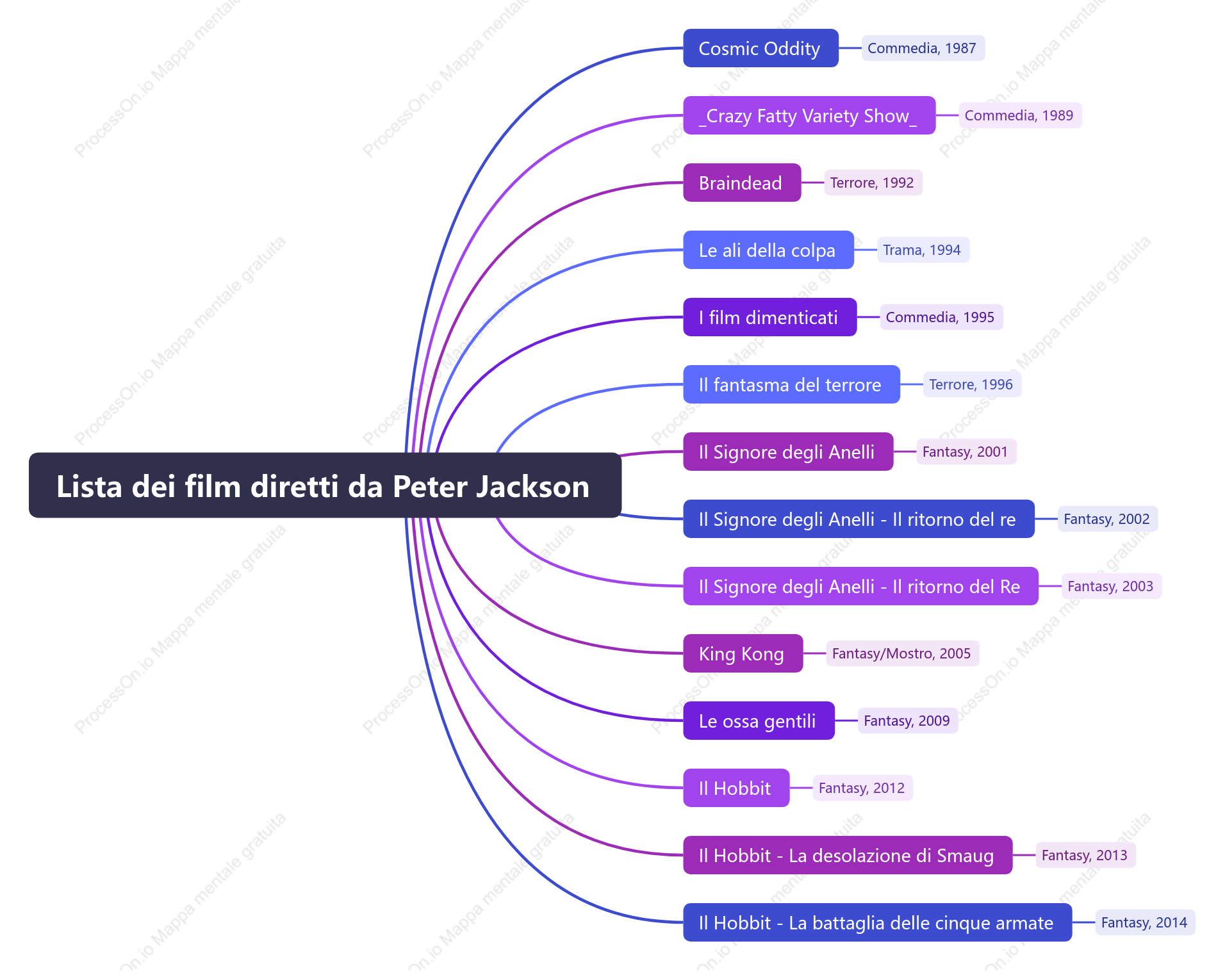 Lista dei film diretti da Peter Jackson