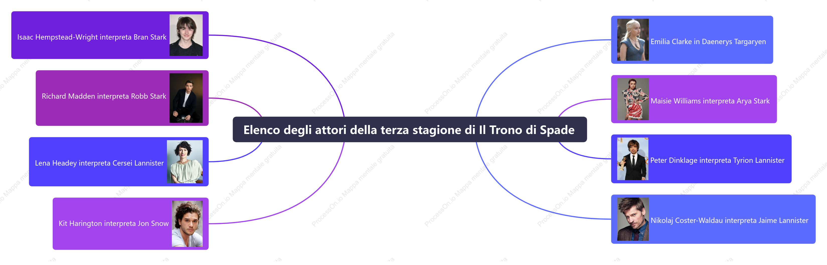 Elenco degli attori della terza stagione di Il Trono di Spade