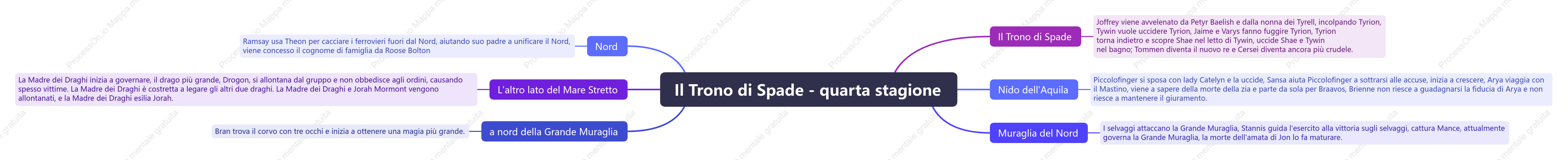 Il Trono di Spade - quarta stagione