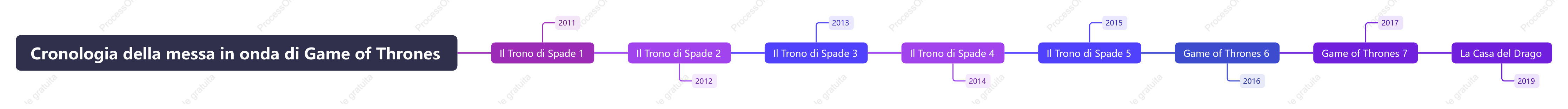 Cronologia della messa in onda di Game of Thrones
