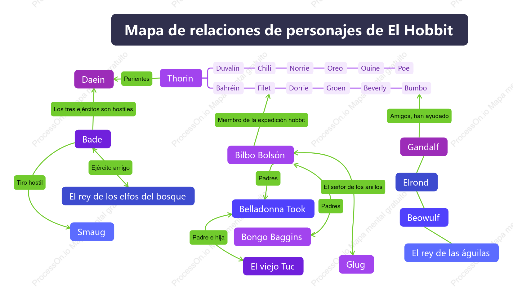 Mapa de relaciones de personajes de El Hobbit