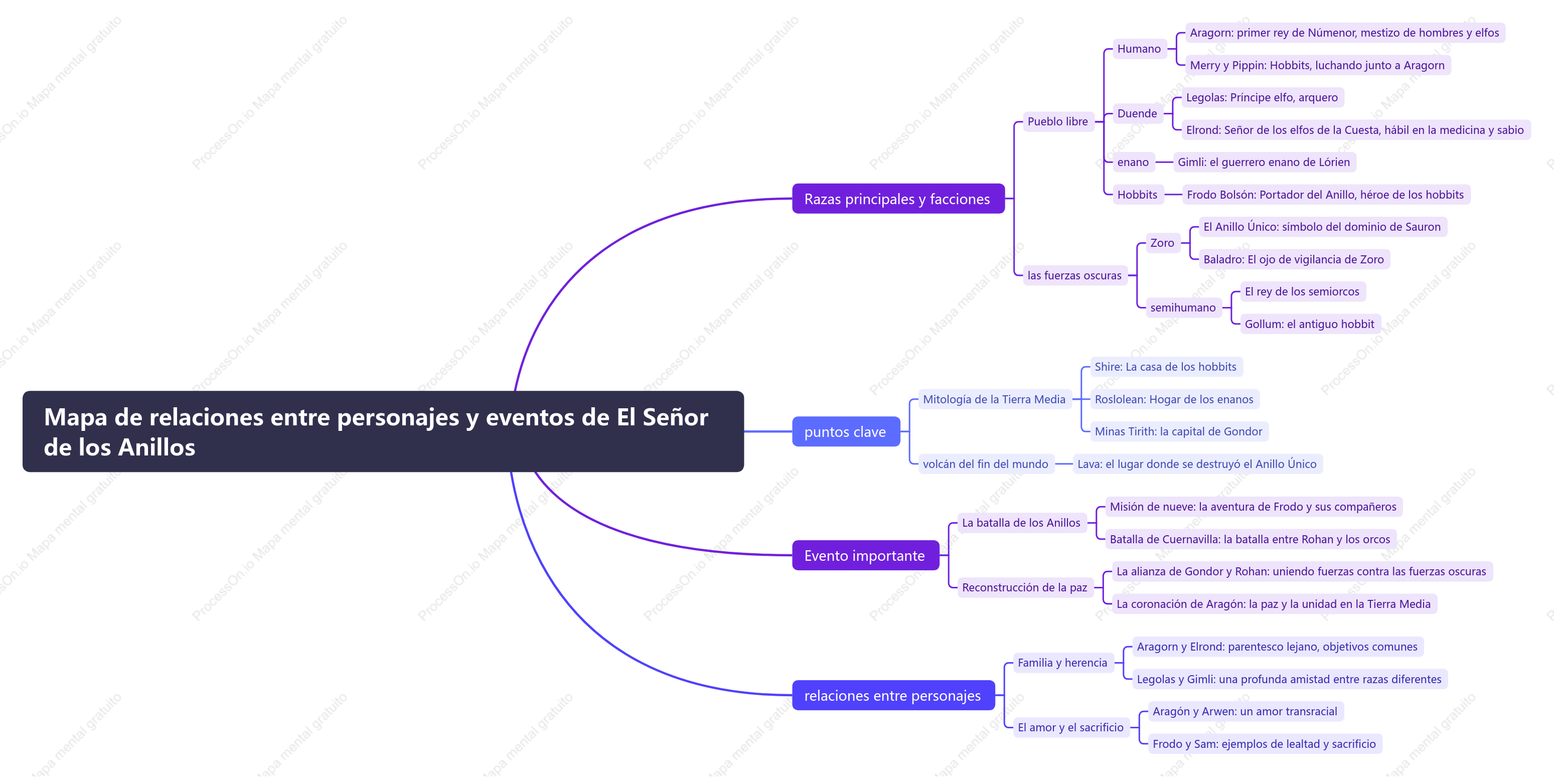 Mapa de relaciones entre personajes y eventos de El Señor de los Anillos