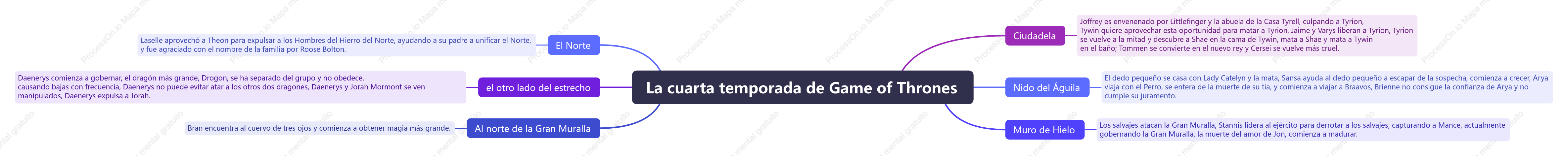 La cuarta temporada de Game of Thrones