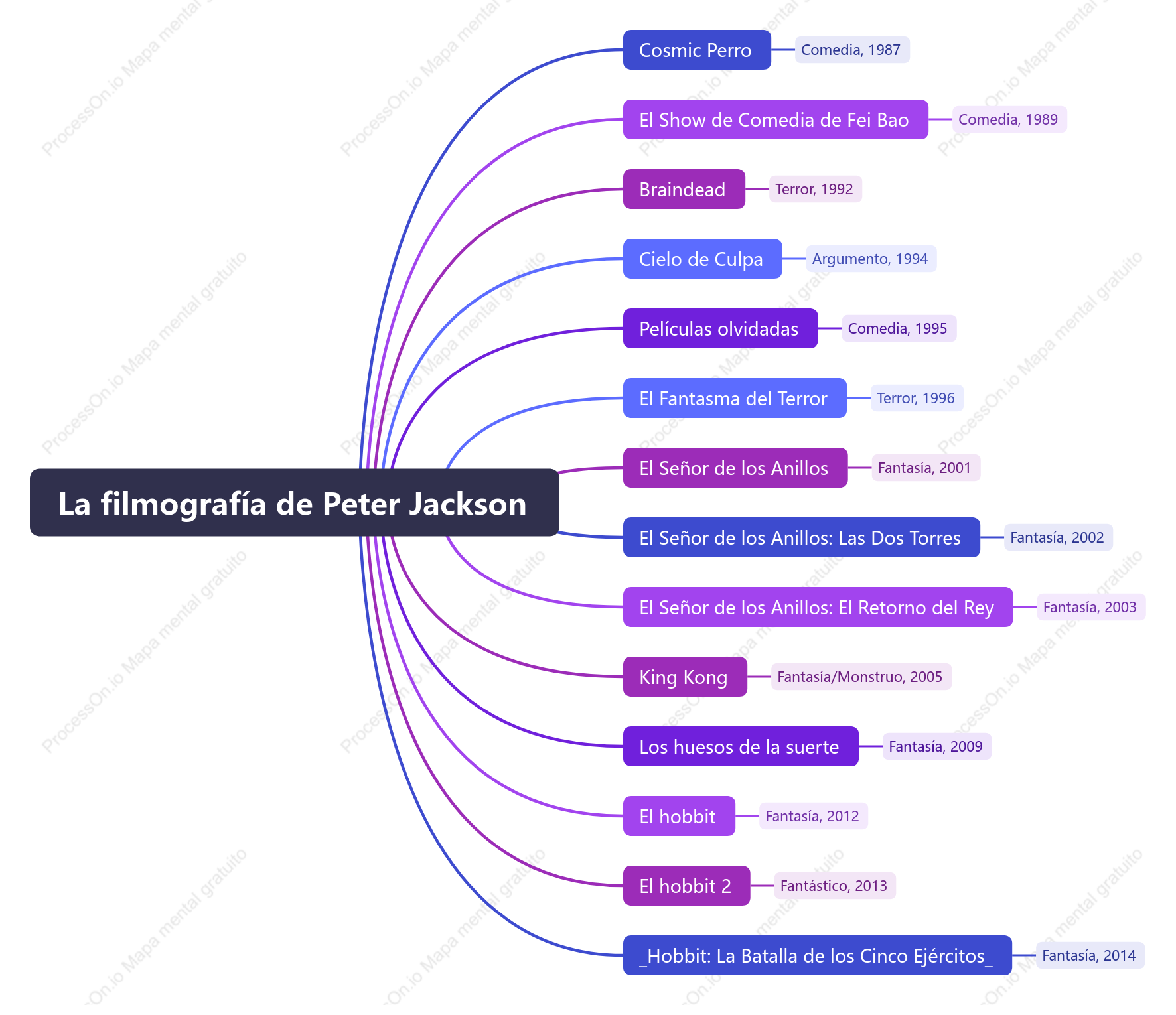 La filmografía de Peter Jackson