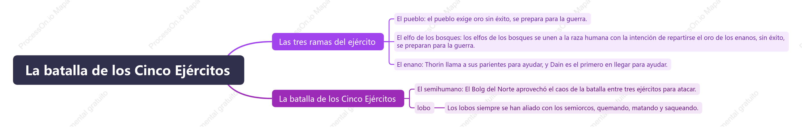La batalla de los Cinco Ejércitos