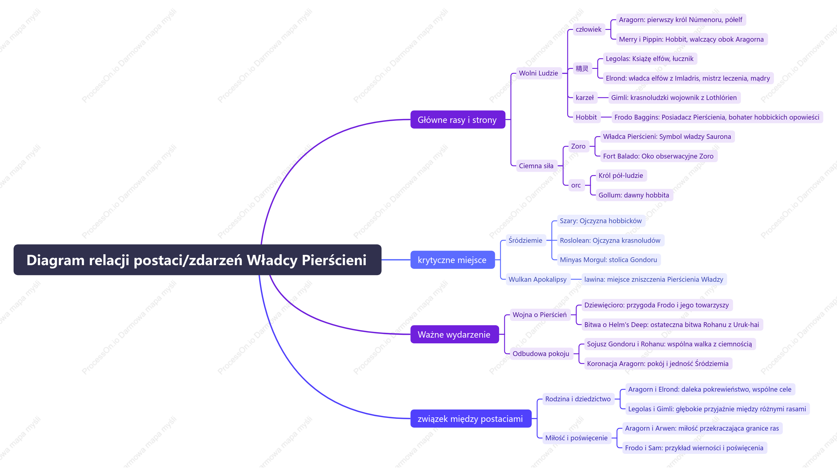 Diagram relacji postaci/zdarzeń Władcy Pierścieni