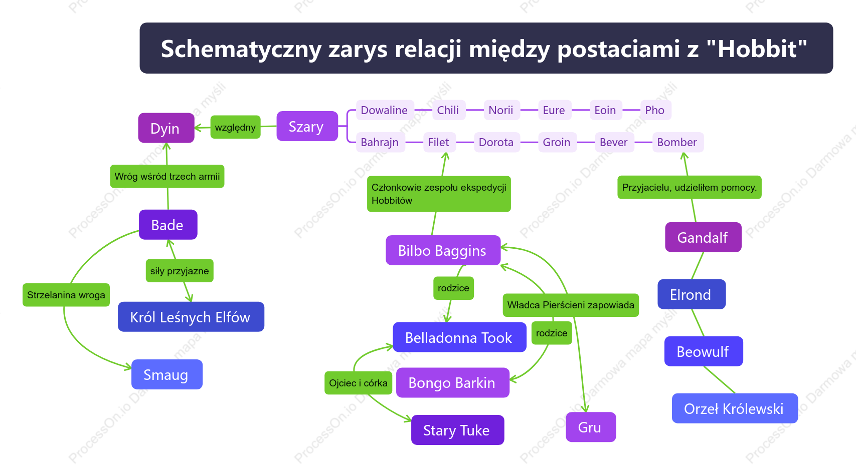 Diagram relacji z postaciami Hobbita