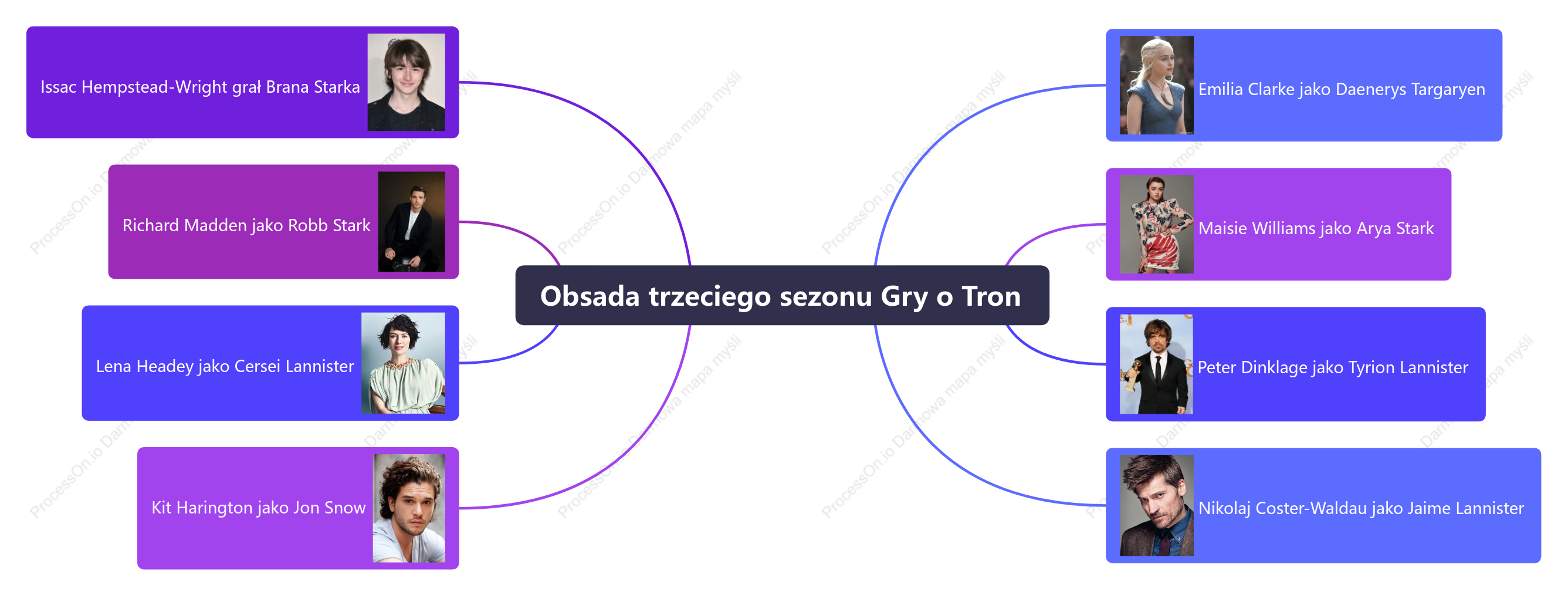 Obsada trzeciego sezonu Gry o Tron