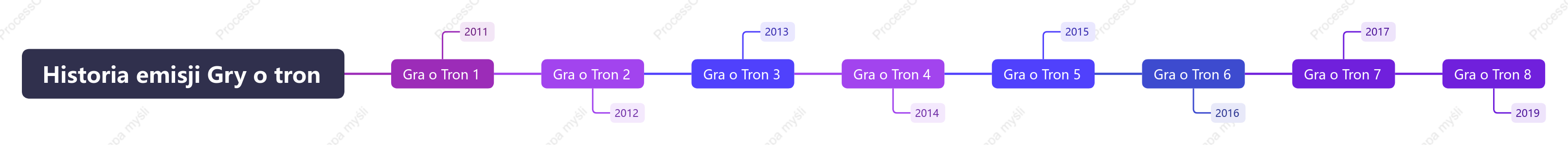 Historia emisji Gry o tron