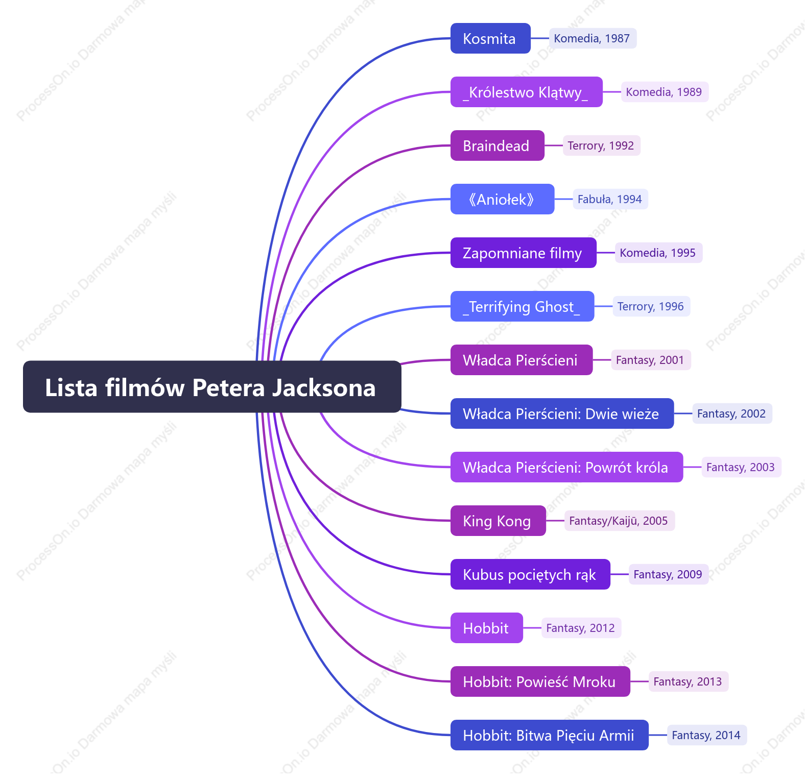 Lista filmów Petera Jacksona