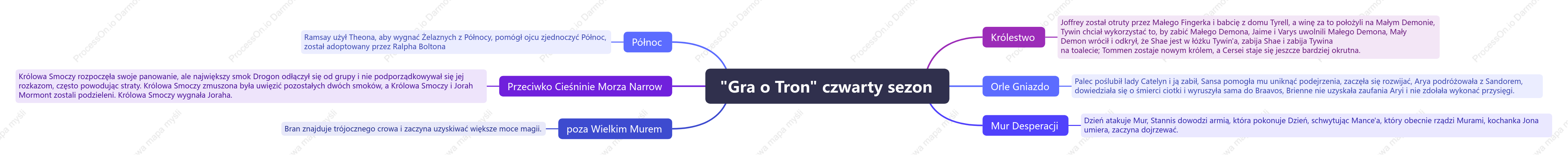 "Gra o Tron" czwarty sezon