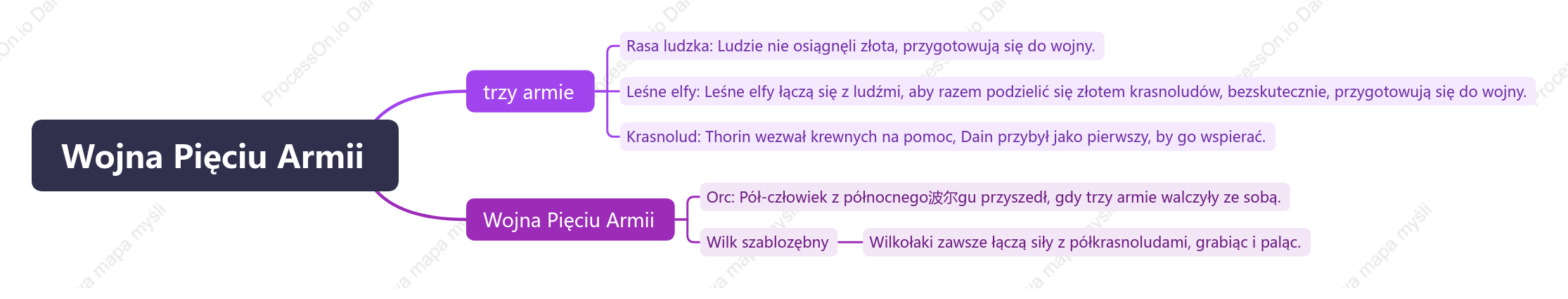 Wojna Pięciu Armii