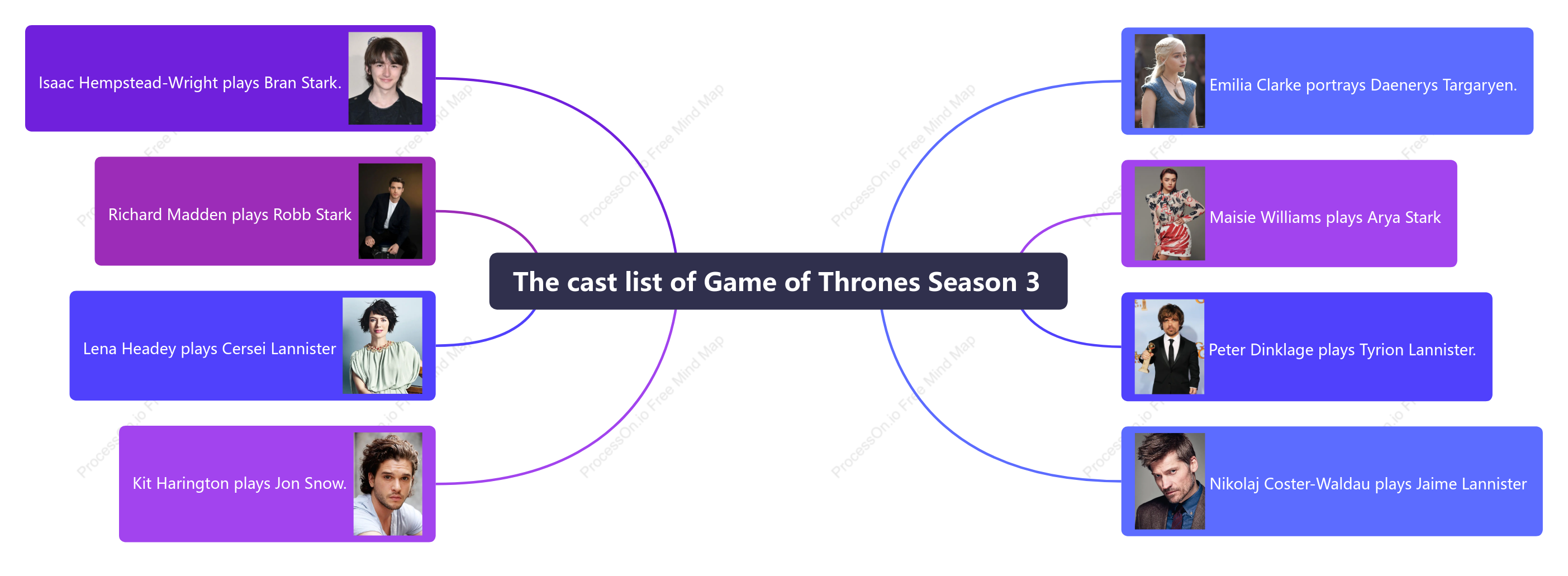 The cast list of Game of Thrones Season 3