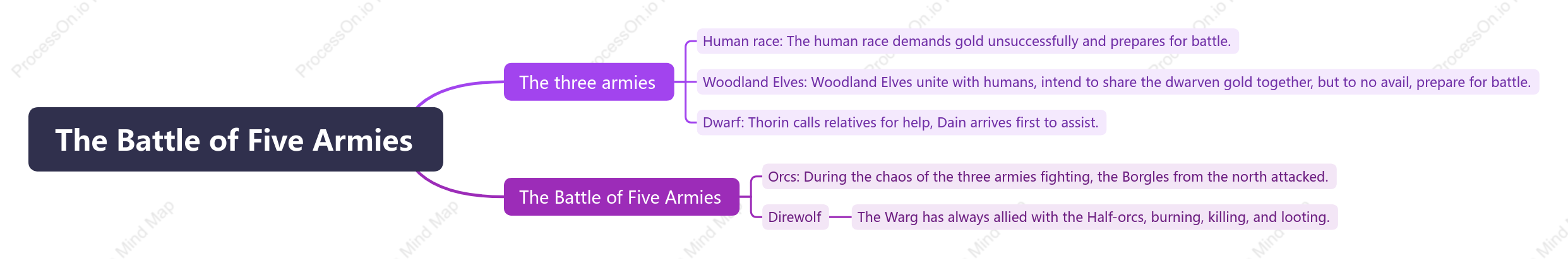 The Battle of Five Armies