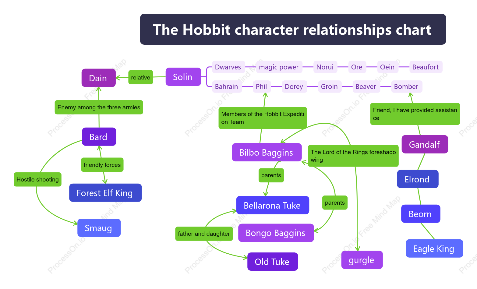 The Hobbit character relationships chart