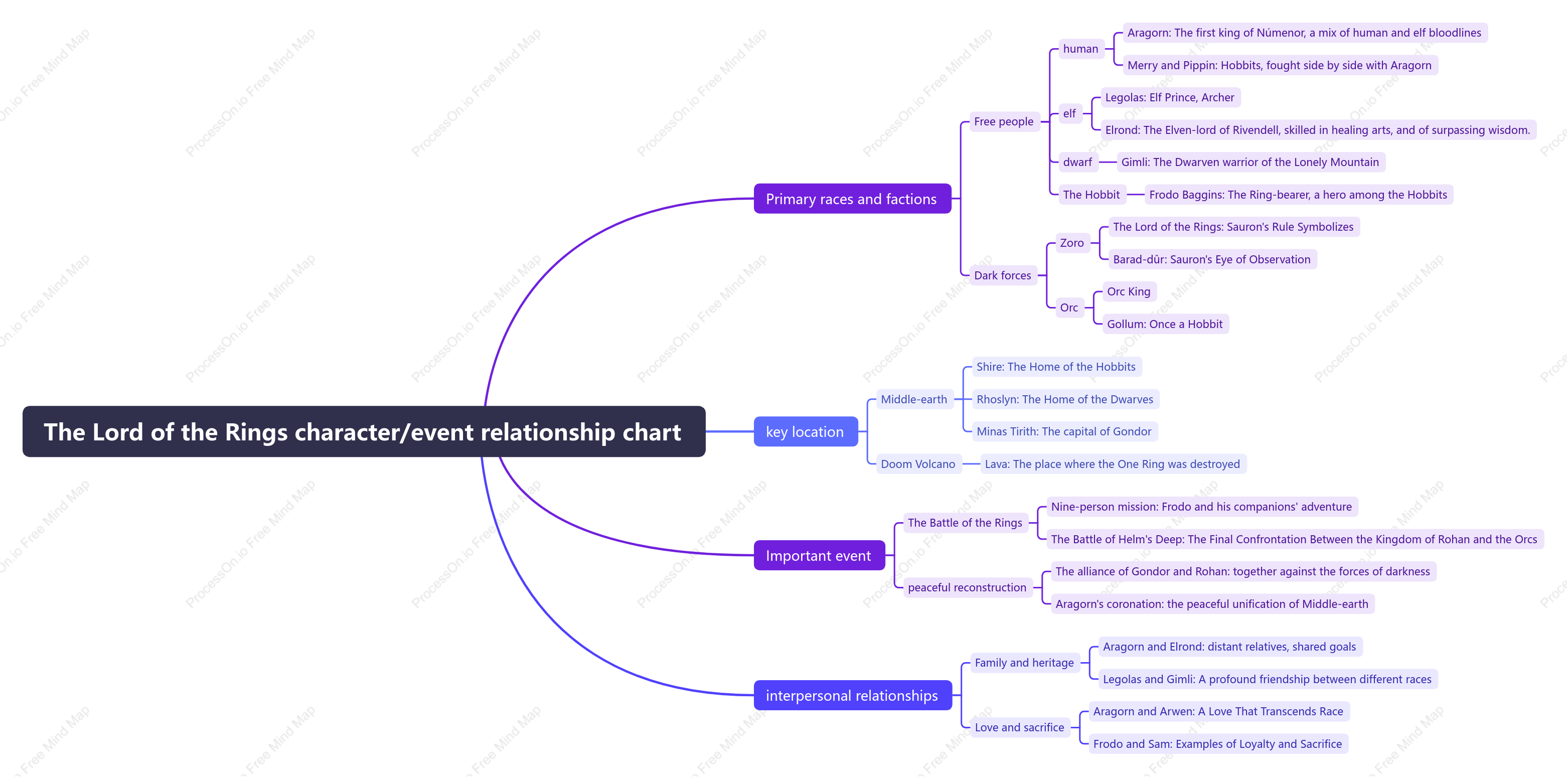 The Lord of the Rings character event relationship chart