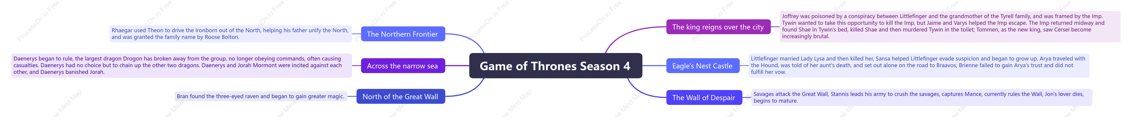 Game of Thrones Season 4
