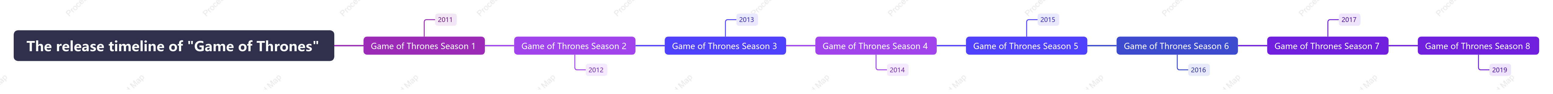 The release timeline of Game of Thrones