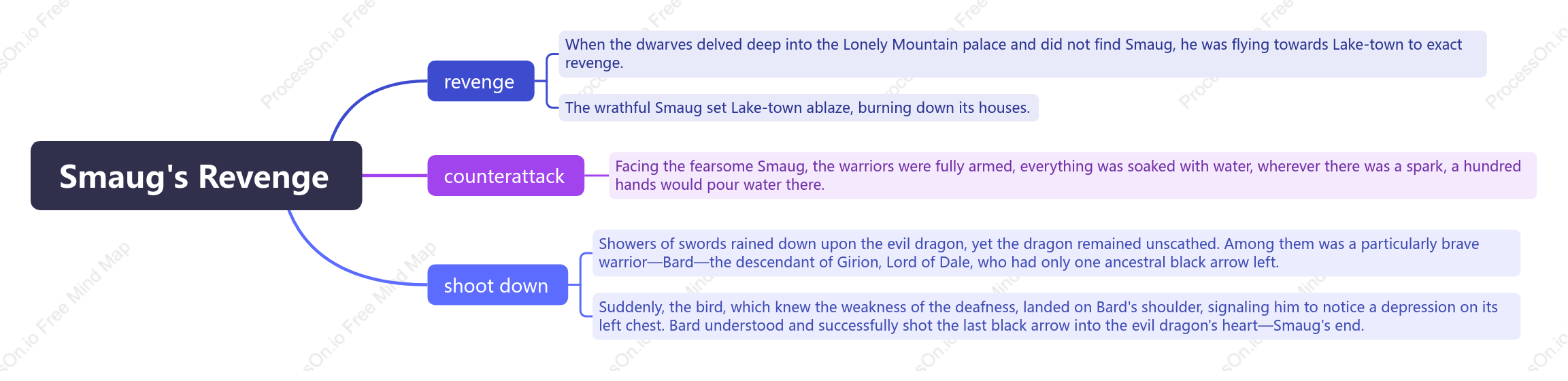 Smaug's Revenge